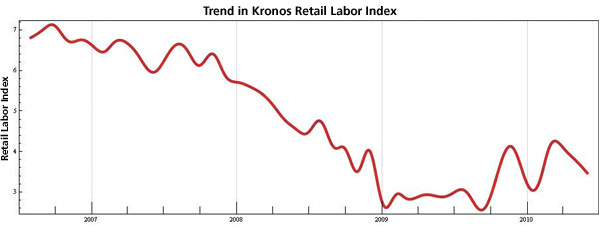 表3：季節調整されたKronos Retail Labor Indexの傾向