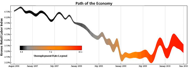 Figura 4: La senda de la economía de los EE.UU.: 2006–2009 (Información Kronos)
