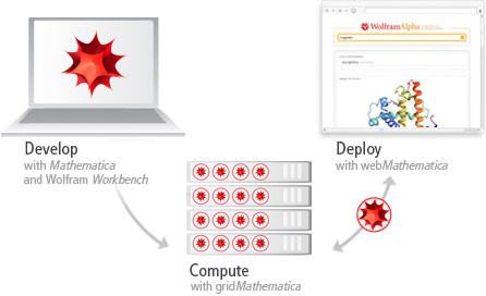 Develop with Mathematica and Wolfram Workbench, Compute with gridMathematica, Deploy with webMathematica