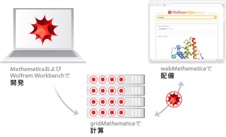 MathematicaおよびWolfram Workbenchで開発，gridMathematicaで計算，webMathematicaで配備