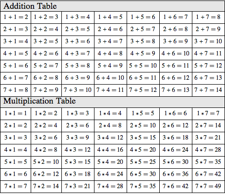 Make Addition and Multiplication Tables: New in Mathematica 10