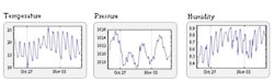 Current & Historical Weather Data