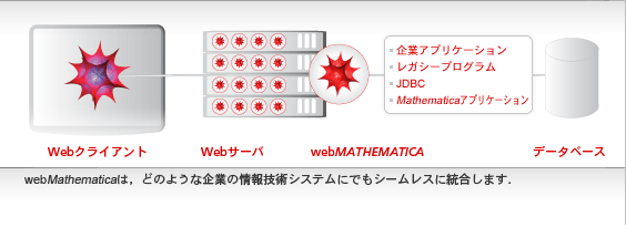 webMathematica�́C�ǂ̂悤�Ȋ�Ƃ̏��Z�p�V�X�e���ɂł��V�[�����X�ɓ������܂��D