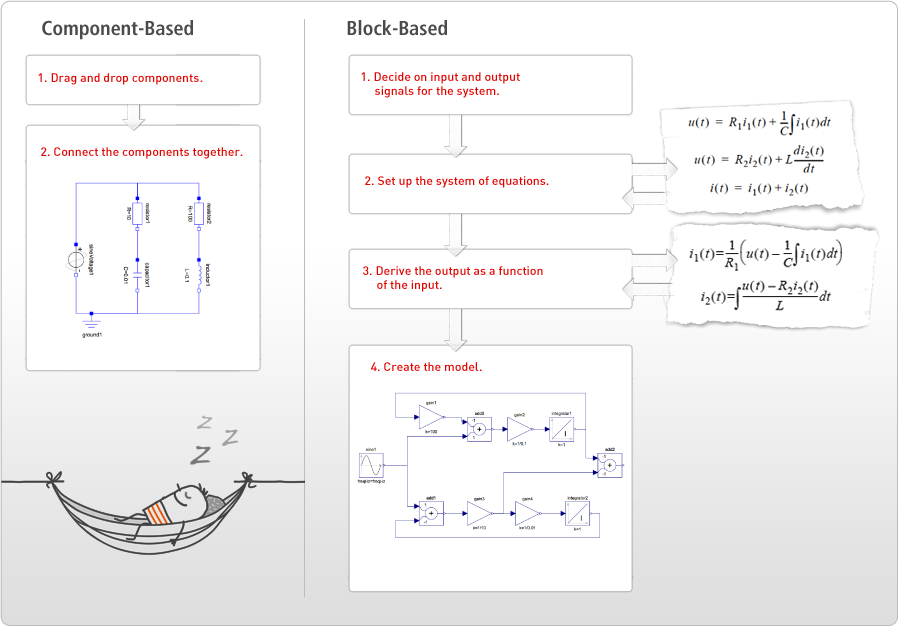 Component-based modeling versus block-based modeling Component-based modeling versus block-based modeling