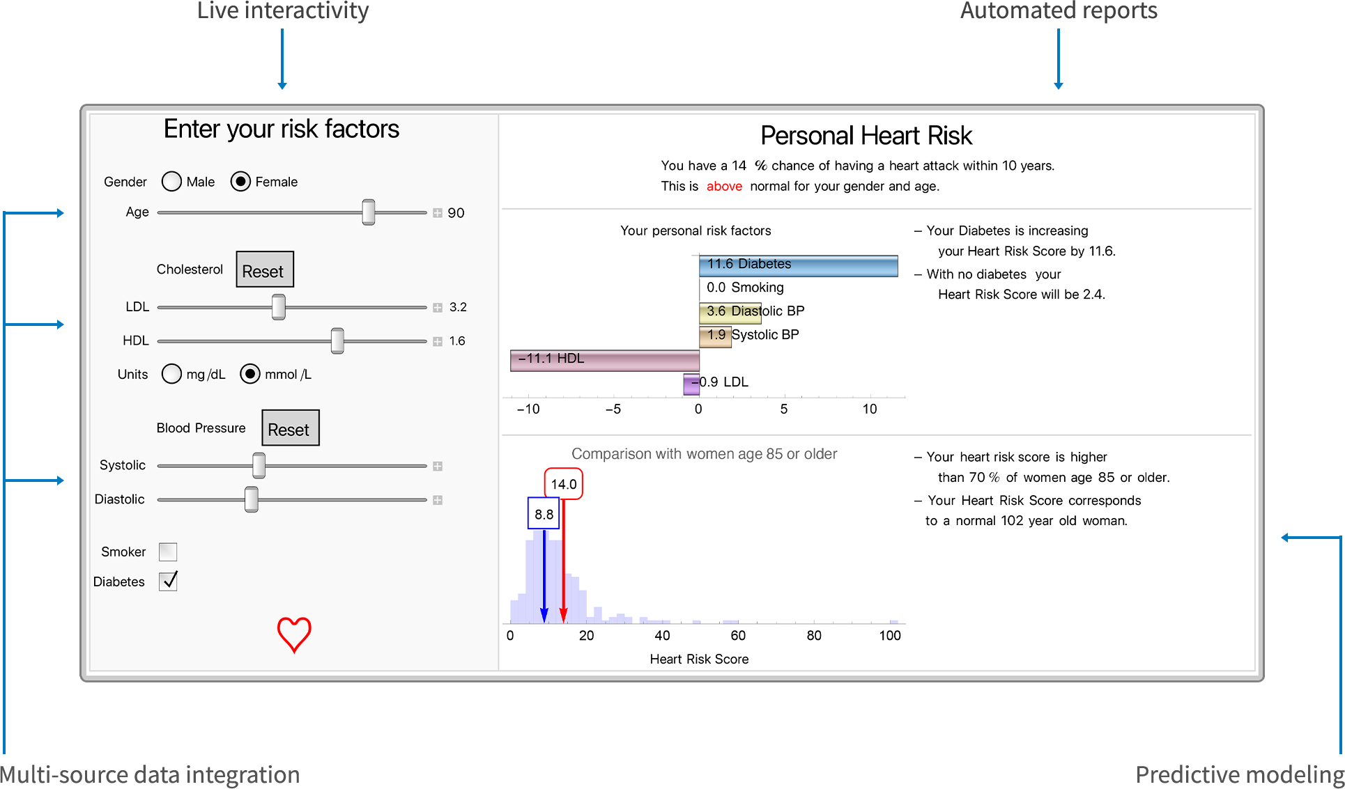 Screenshot of an interactive Wolfram notebook showing a patient's 'Personal Heart Risk' report