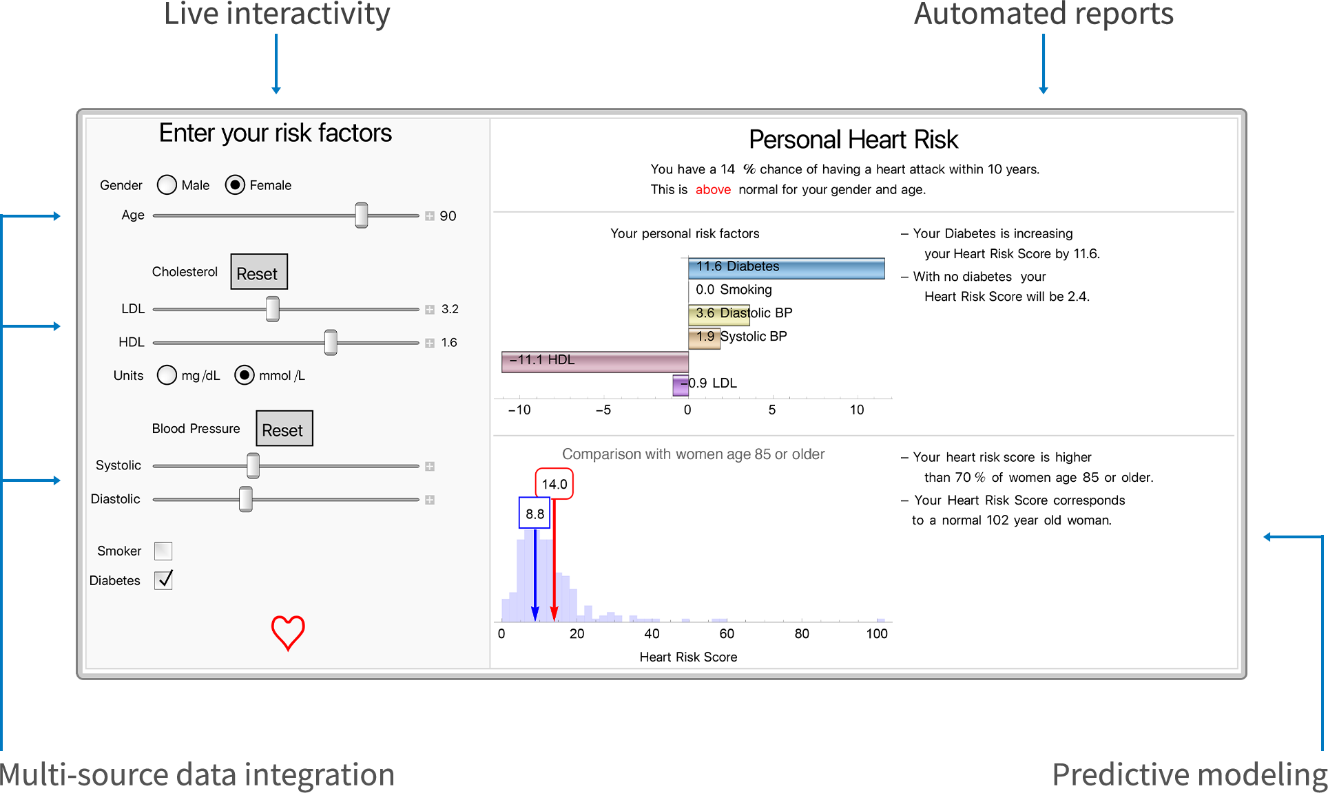 Screenshot of an interactive Wolfram notebook showing a patient's 'Personal Heart Risk' report