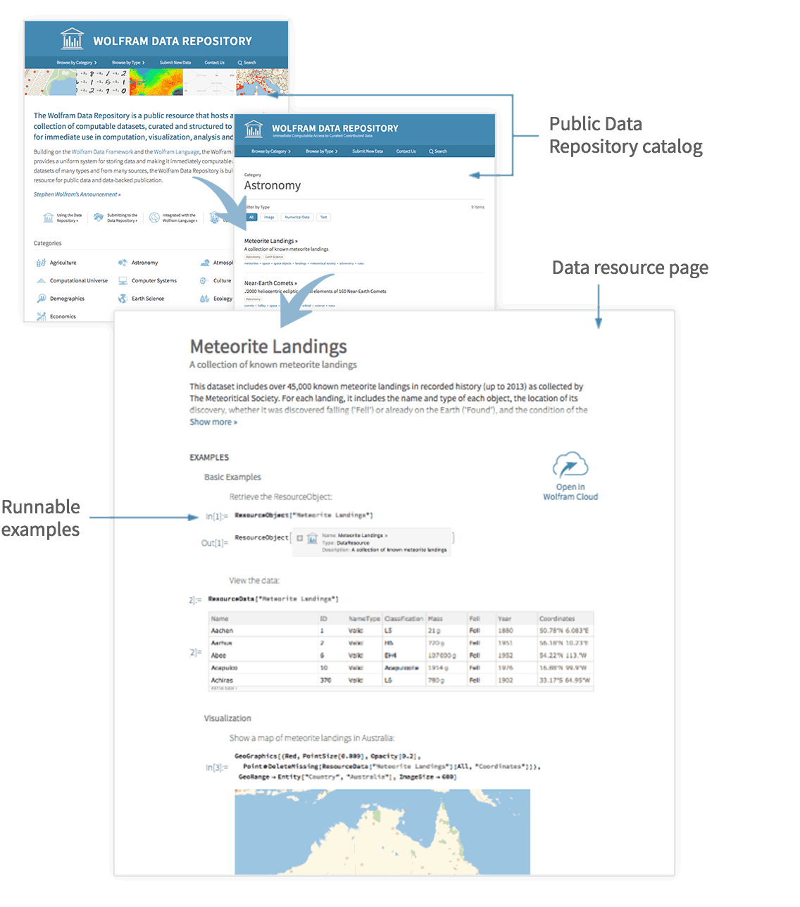 The Wolfram Public Data Repository is a catalog of Data Resources, each with it's own page with runnable examples.