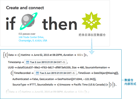 Then, when the trigger activates, it will add the data you specified into your databin.