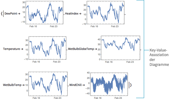 {{This returns an association, where each key is mapped to a plot of it's values.}}