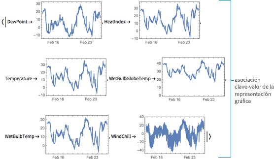 {{This returns an association, where each key is mapped to a plot of it's values.}}