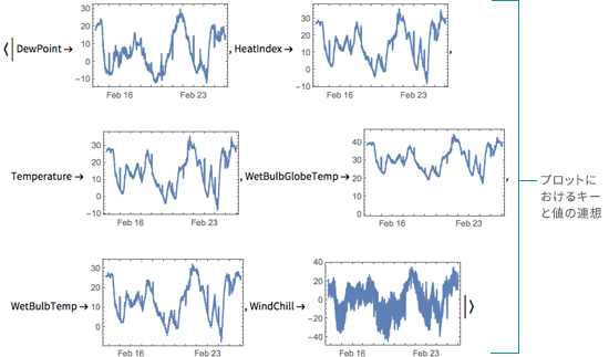 {{これはプロットにおけるキーと値の連想を返します．}}