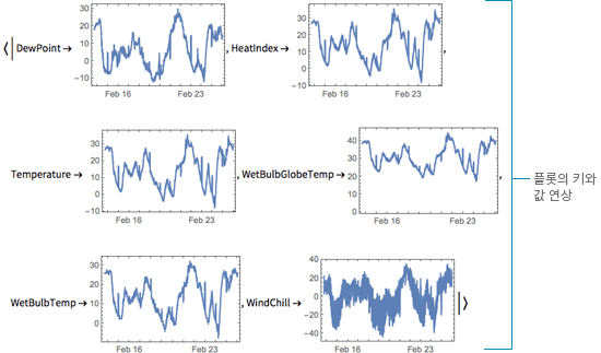 {{This returns an association, where each key is mapped to a plot of it's values.}}