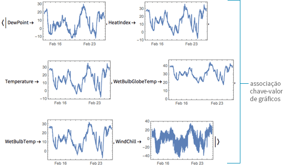 {{This returns an association, where each key is mapped to a plot of it's values.}}