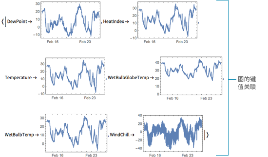 {{This returns an association, where each key is mapped to a plot of it's values.}}