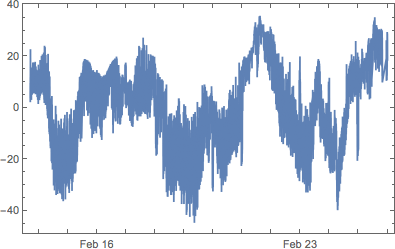 {{%["WindChill"] gets the "WindChill" key of the most recent result, so this will return a plot of values of "WindChill"}}