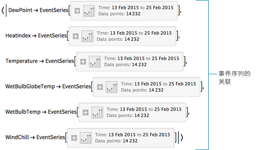 {{Like DateListObject, this returns an association, where each key is mapped to a plot of it's values.}}