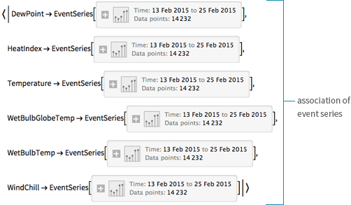 {{Like DateListObject, this returns an association, where each key is mapped to a plot of it's values.}}