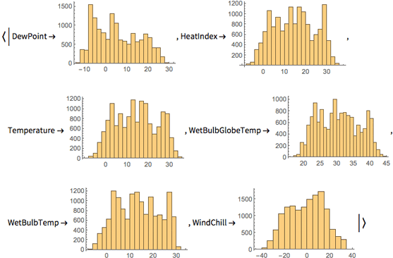 {{This returns an association, where each key is mapped to a histogram of it's values.}}