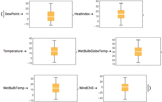 {{This returns an association, where each key is mapped to a box-and-whisker plot of it's values.}}