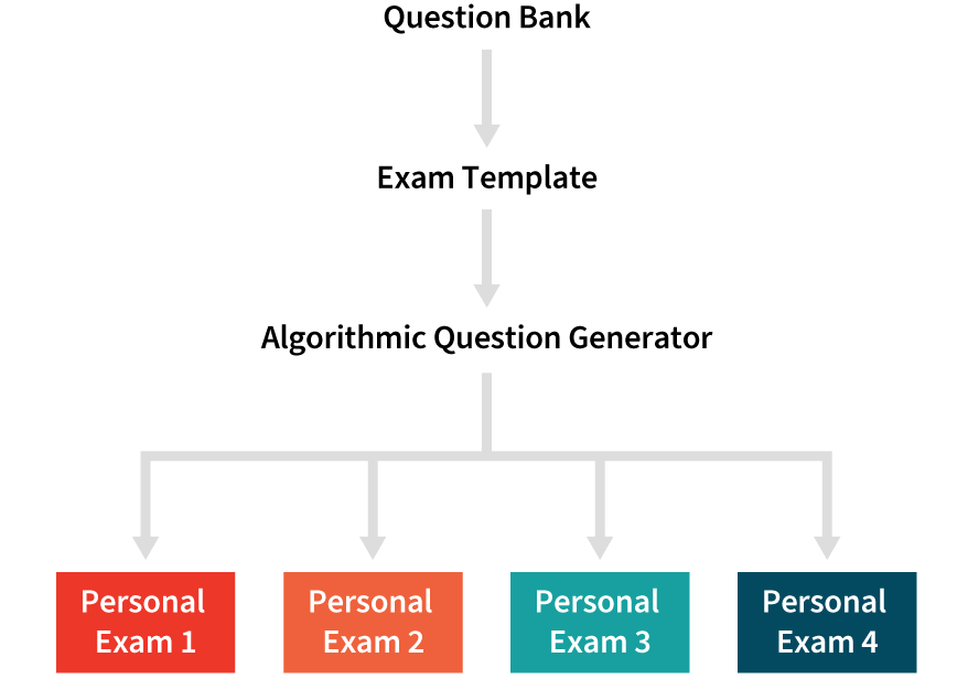 Tree diagram showing how Wolfram tech can create personalised exam content