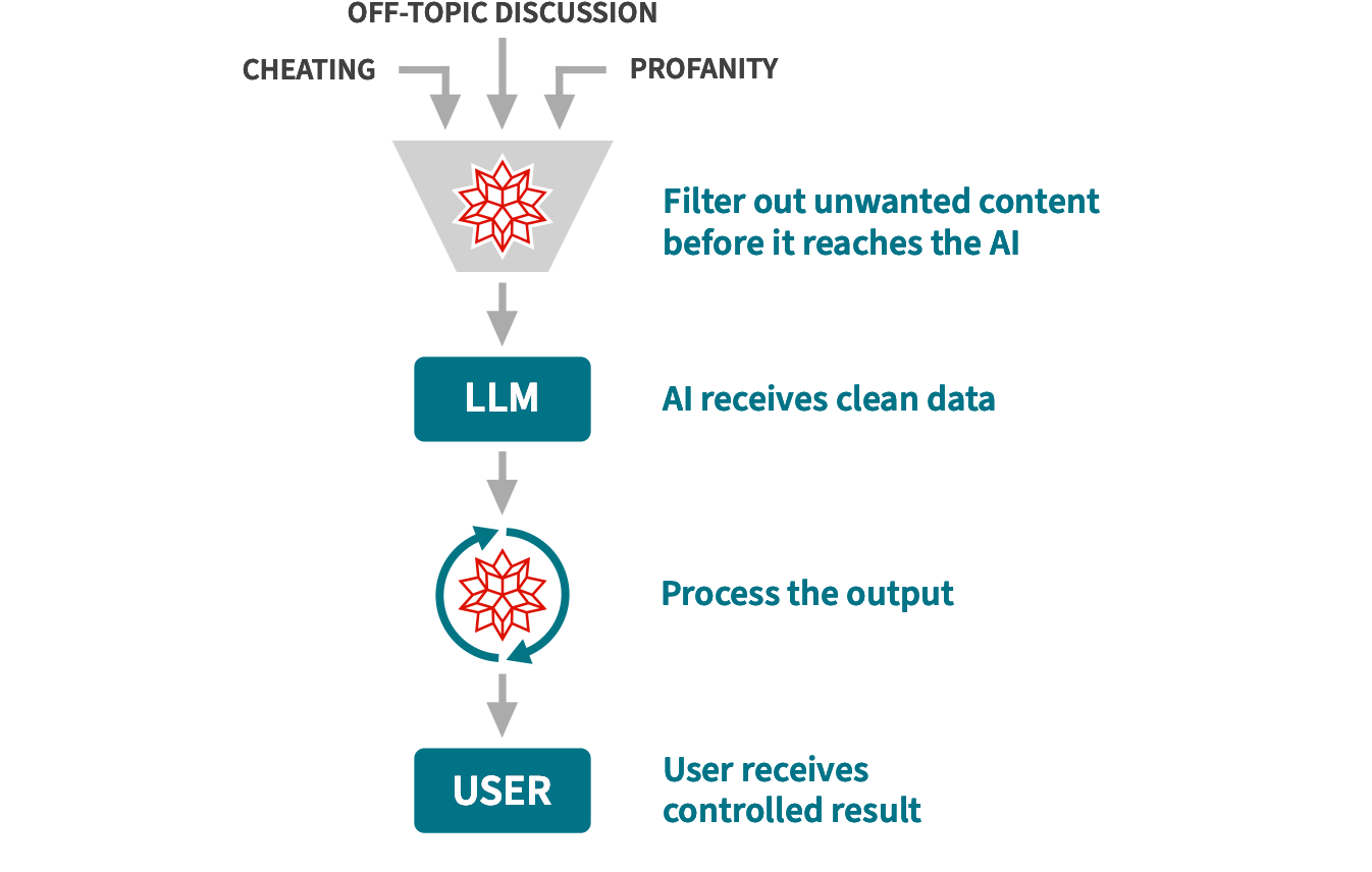 Flow diagram demonstrating how Wolfram Tech can enhance an LLM's output