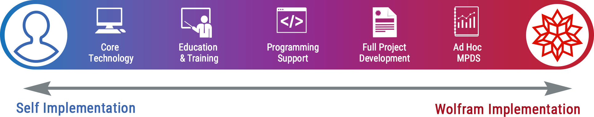 image showing spectrum of options for engagement with Wolfram technology