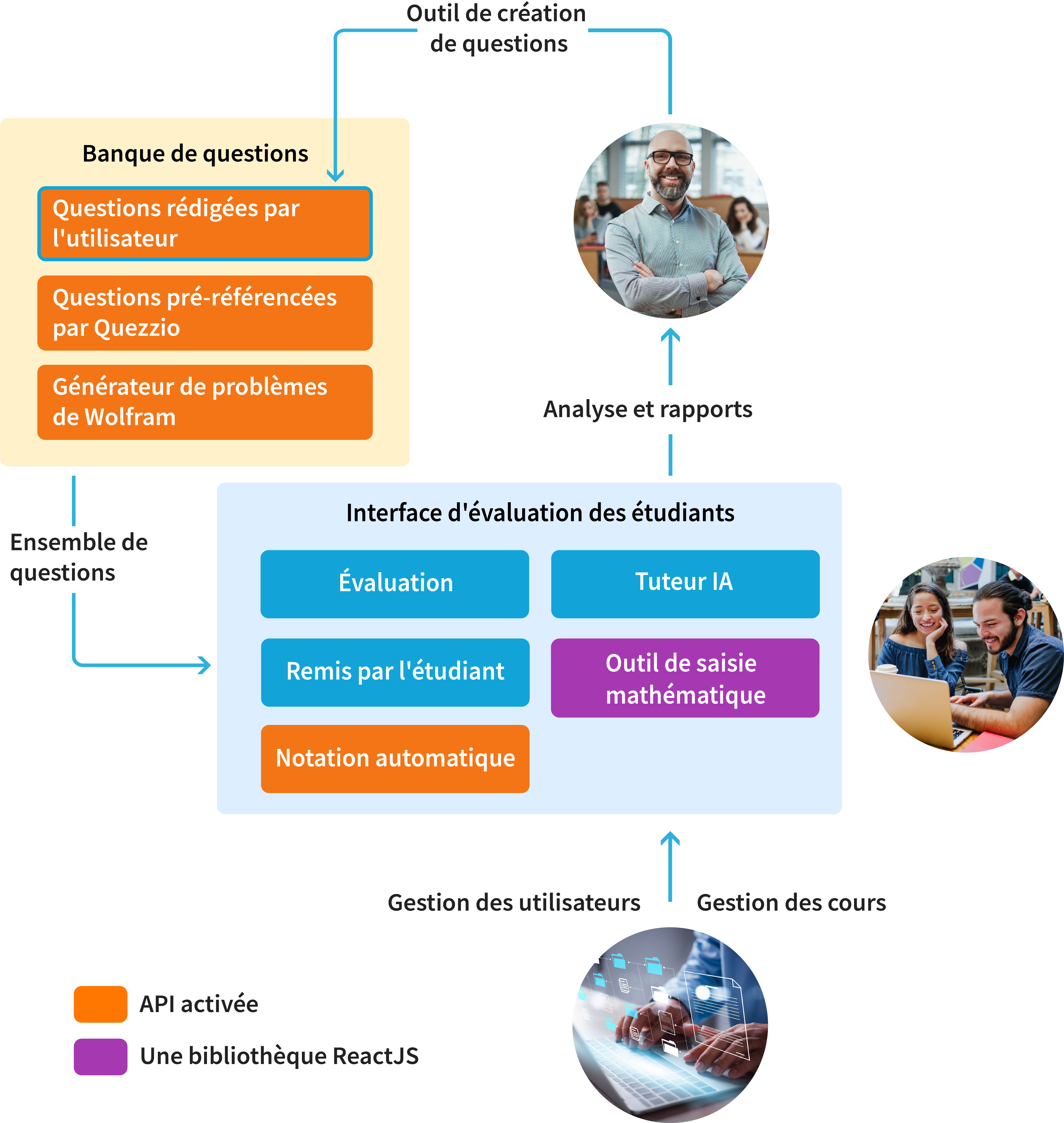 Un diagramme des différentes composantes de la plateforme
