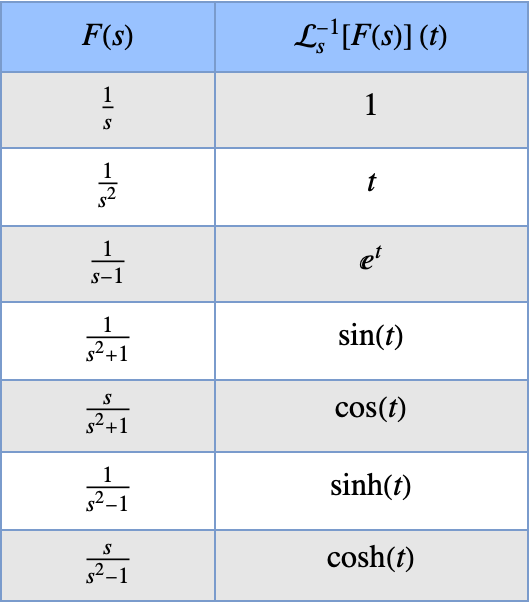 Maravilla genio Evacuación Inversión de una transformada de Laplace usando la fórmula de Post:  Novedades en Wolfram Language 12