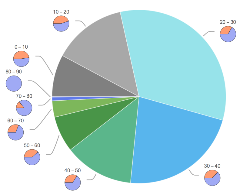 Mathematica Pie Chart