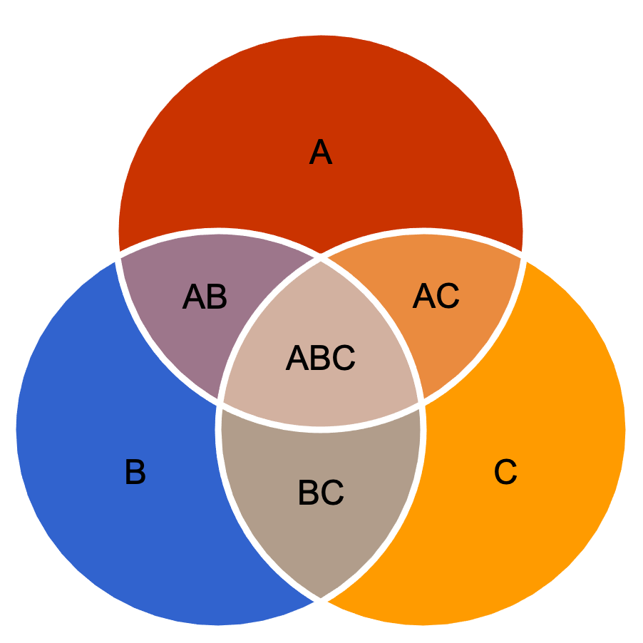 Diagrama de Venn : Novedades en Wolfram Language 12