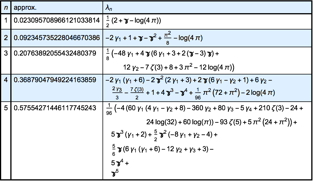 リーマン(Riemann)予想を調べる: Wolfram言語 12の新機能