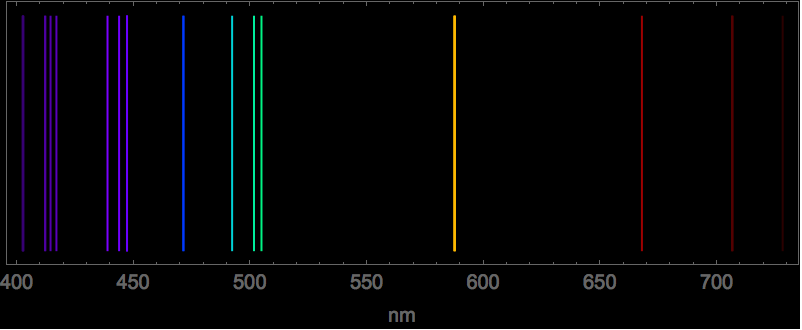 Observe Helium Transitions within the Visible Spectrum New in Wolfram Language 12