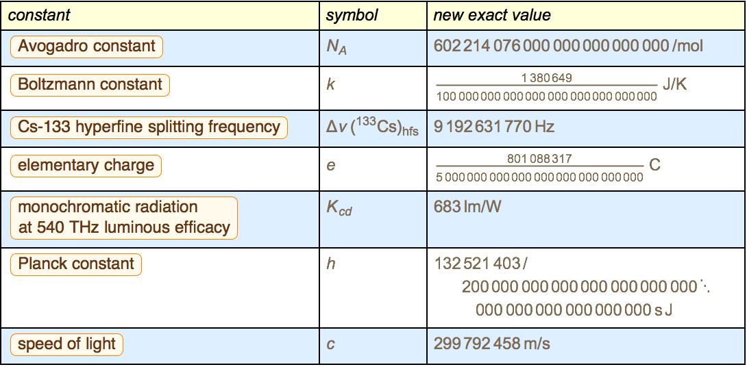 Si単位と物理定数 Wolfram言語 12の新機能