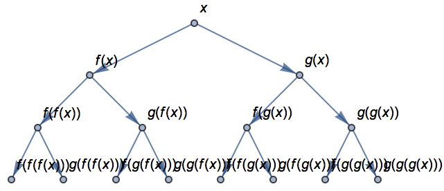 Applying Functions Repeatedly: Elementary Introduction to the Wolfram ...