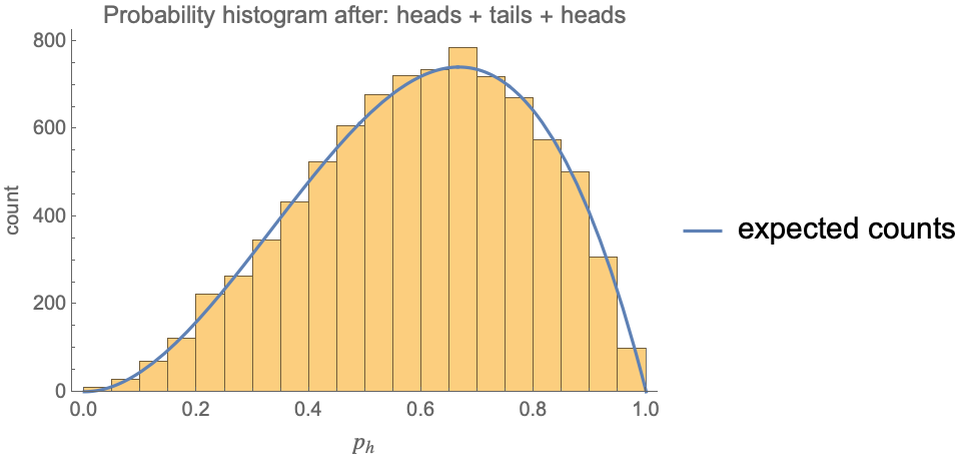 Bayesian statistics best sale for machine learning