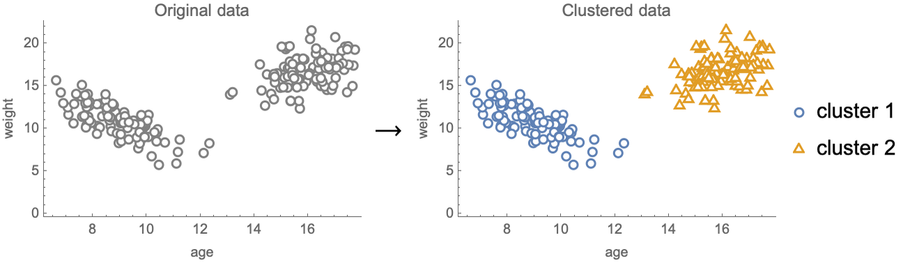 clustured data