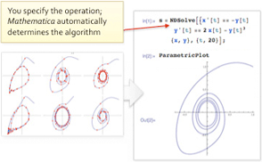 Smart method selection