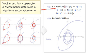 Seleção de métodos inteligente