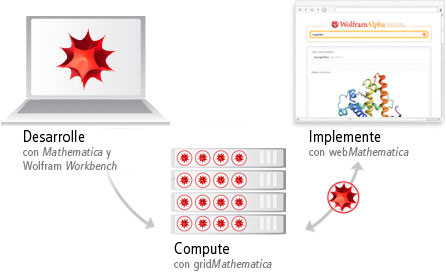 Desarrolle con Mathematica y Wolfram Workbench, compute con gridMathematica, implemente con webMathematica