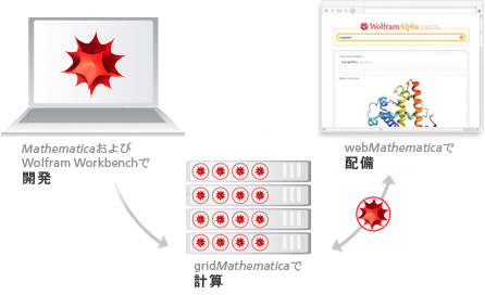 MathematicaおよびWolfram Workbenchで開発,gridMathematicaで計算,webMathematicaで配備 MathematicaおよびWolfram Workbenchで開発,gridMathematicaで計算,webMathematicaで配備