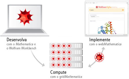 Desenvolva com o Mathematica e o Wolfram Workbench, Compute com o gridMathematica, implemente com o webMathematica