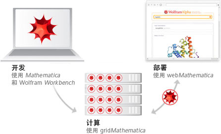 Develop with Mathematica and Wolfram Workbench, Compute with gridMathematica, Deploy with webMathematica