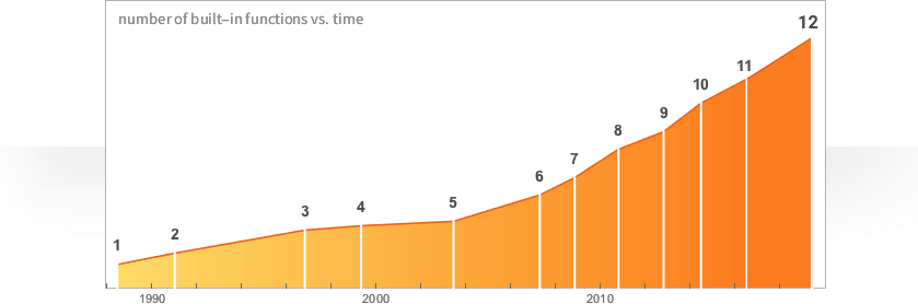 Mathematica Chart