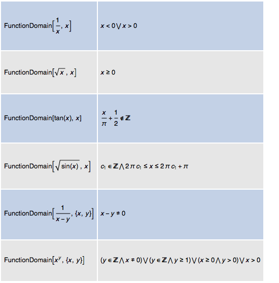perro lente Trágico Cálculo de dominio de funciones reales: Nuevo en Mathematica 10