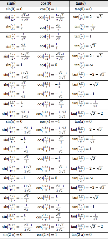 trigonometry table sin cos tan