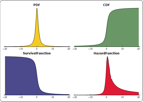 Emplee distribuciones no paramétricas en modelos de densidad sofisticados:  New in Mathematica 8