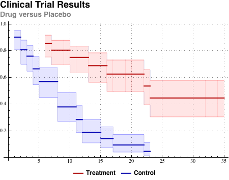 Survival Analysis: What It is, How It Works, Pros and Cons