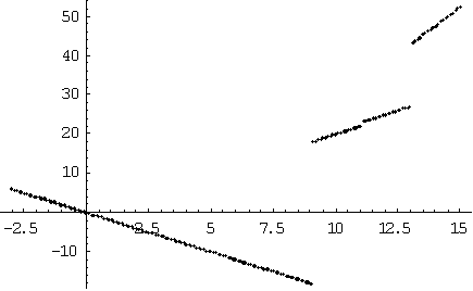 Discontinuous function solution