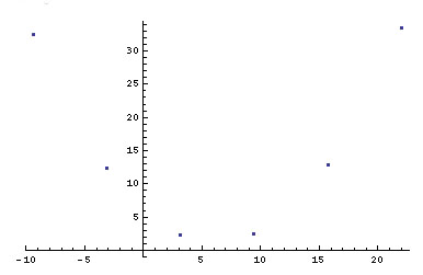 Multiple solutions graph