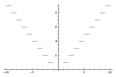 Piecewise linear graph